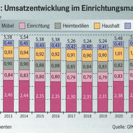 Schweizer Einrichtungsumsatz ist 2022 wieder gesunken